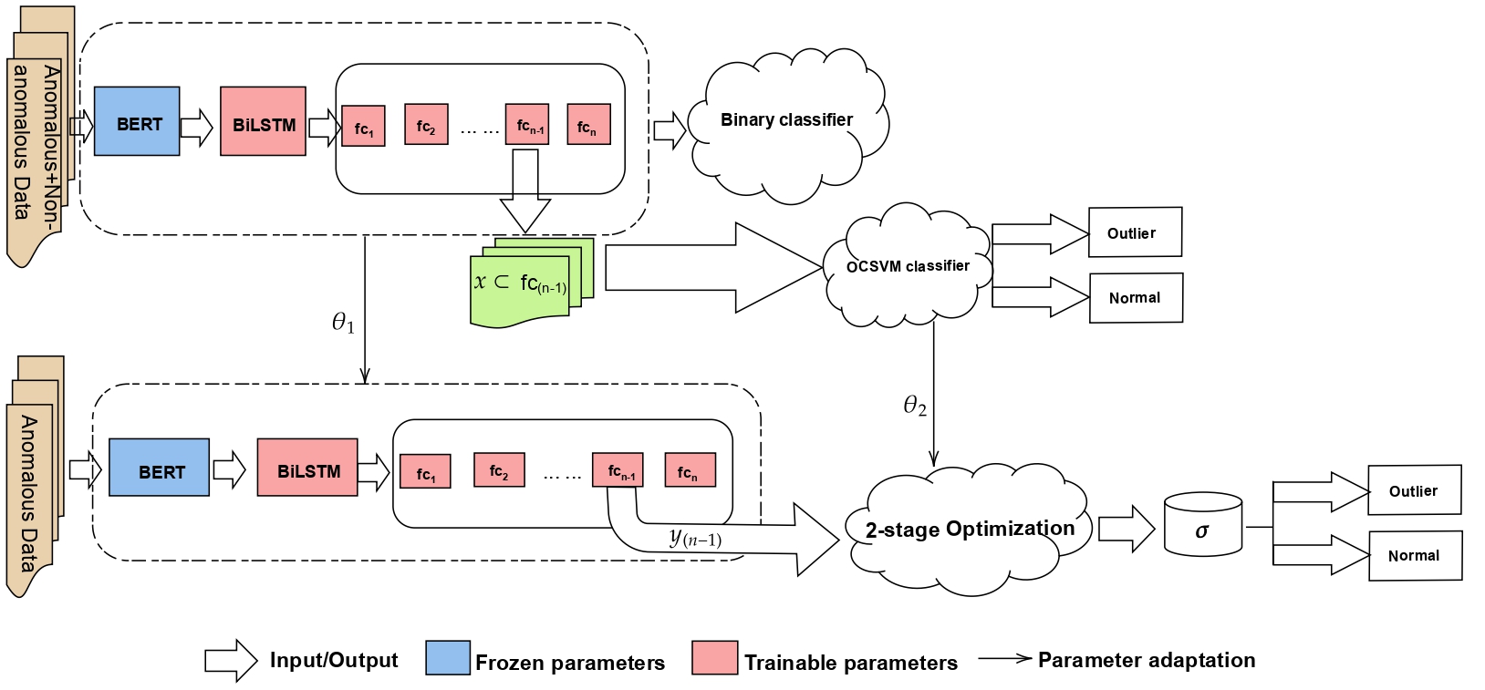 Deep One-Class Fine-Tuning architecture (Transfer Learning + One-Class SVM-based loss) by Dr Saugata Bose.