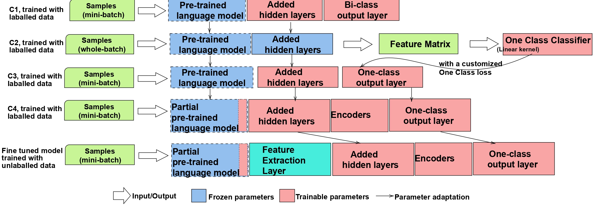 Deep One-Class Hate Speech Detection Model Diagram by Dr Saugata Bose.
